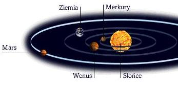 Porównanie orbit planet wewnętrznych
