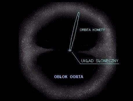 Schemat obłoku Oorta