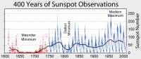 Wykres przedstawiający wieloletnie zmiany aktywności słonecznej. Kliknij, aby powiększyć